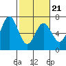 Tide chart for Brighton, Nehalem River, Oregon on 2022/02/21