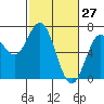 Tide chart for Brighton, Nehalem River, Oregon on 2022/02/27