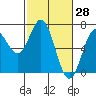 Tide chart for Brighton, Nehalem River, Oregon on 2022/02/28