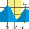 Tide chart for Brighton, Nehalem River, Oregon on 2022/03/11