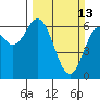 Tide chart for Brighton, Nehalem River, Oregon on 2022/03/13