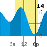 Tide chart for Brighton, Nehalem River, Oregon on 2022/03/14