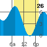 Tide chart for Brighton, Nehalem River, Oregon on 2022/03/26