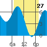 Tide chart for Brighton, Nehalem River, Oregon on 2022/03/27