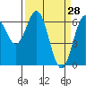Tide chart for Brighton, Nehalem River, Oregon on 2022/03/28