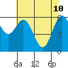 Tide chart for Brighton, Nehalem River, Oregon on 2022/05/10