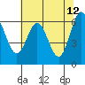 Tide chart for Brighton, Nehalem River, Oregon on 2022/05/12
