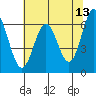 Tide chart for Brighton, Nehalem River, Oregon on 2022/05/13