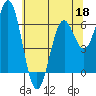 Tide chart for Brighton, Nehalem River, Oregon on 2022/05/18