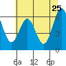 Tide chart for Brighton, Nehalem River, Oregon on 2022/05/25
