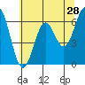 Tide chart for Brighton, Nehalem River, Oregon on 2022/05/28