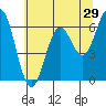 Tide chart for Brighton, Nehalem River, Oregon on 2022/05/29