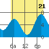 Tide chart for Brighton, Nehalem River, Oregon on 2022/06/21