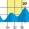 Tide chart for Brighton, Oregon on 2022/07/22
