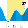 Tide chart for Brighton, Oregon on 2022/07/27