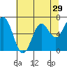 Tide chart for Brighton, Oregon on 2022/07/29