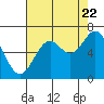 Tide chart for Brighton, Nehalem River, Oregon on 2022/08/22