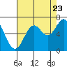Tide chart for Brighton, Nehalem River, Oregon on 2022/08/23