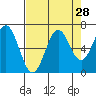 Tide chart for Brighton, Nehalem River, Oregon on 2022/08/28