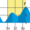 Tide chart for Brighton, Nehalem River, Oregon on 2022/08/7