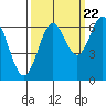 Tide chart for Brighton, Nehalem River, Oregon on 2022/09/22