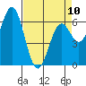 Tide chart for Brighton, Nehalem River, Oregon on 2023/04/10
