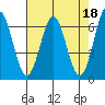 Tide chart for Brighton, Nehalem River, Oregon on 2023/04/18