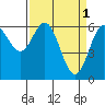 Tide chart for Brighton, Nehalem River, Oregon on 2023/04/1