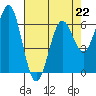 Tide chart for Brighton, Nehalem River, Oregon on 2023/04/22