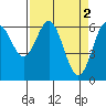 Tide chart for Brighton, Nehalem River, Oregon on 2023/04/2