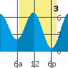 Tide chart for Brighton, Nehalem River, Oregon on 2023/04/3