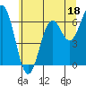 Tide chart for Brighton, Nehalem River, Oregon on 2023/06/18