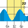 Tide chart for Brighton, Nehalem River, Oregon on 2023/07/22