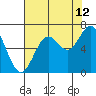 Tide chart for Brighton, Nehalem River, Oregon on 2023/08/12
