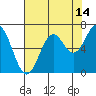 Tide chart for Brighton, Nehalem River, Oregon on 2023/08/14