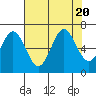 Tide chart for Brighton, Nehalem River, Oregon on 2023/08/20