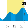 Tide chart for Brighton, Nehalem River, Oregon on 2023/08/25