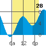 Tide chart for Brighton, Nehalem River, Oregon on 2023/08/28
