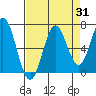Tide chart for Brighton, Nehalem River, Oregon on 2023/08/31