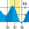 Tide chart for Brighton, Nehalem River, Oregon on 2023/12/11