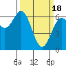 Tide chart for Brighton, Nehalem River, Oregon on 2024/03/18