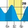 Tide chart for Brighton, Nehalem River, Oregon on 2024/03/20