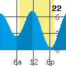 Tide chart for Brighton, Nehalem River, Oregon on 2024/03/22