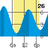 Tide chart for Brighton, Nehalem River, Oregon on 2024/03/26