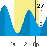 Tide chart for Brighton, Nehalem River, Oregon on 2024/03/27