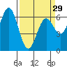Tide chart for Brighton, Nehalem River, Oregon on 2024/03/29