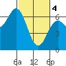 Tide chart for Brighton, Nehalem River, Oregon on 2024/03/4