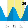 Tide chart for Brighton, Nehalem River, Oregon on 2024/04/20