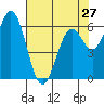 Tide chart for Brighton, Nehalem River, Oregon on 2024/04/27
