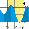 Tide chart for Brighton, Nehalem River, Oregon on 2024/04/4
